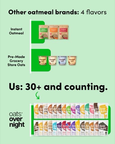Oats Overnight ad, running 65 days
